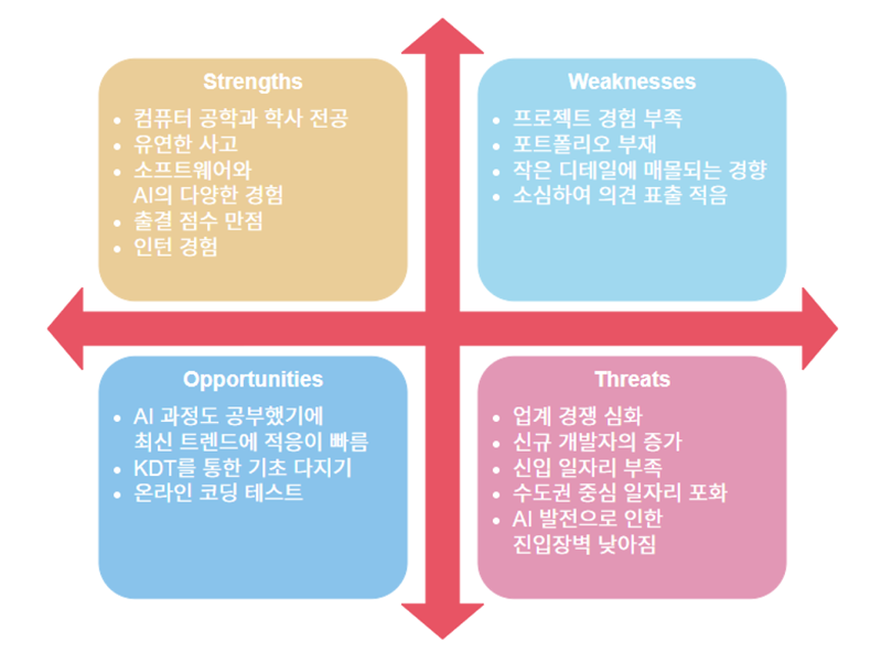 swot